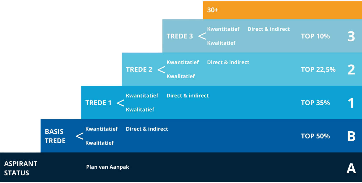 PSO Prestatieladder