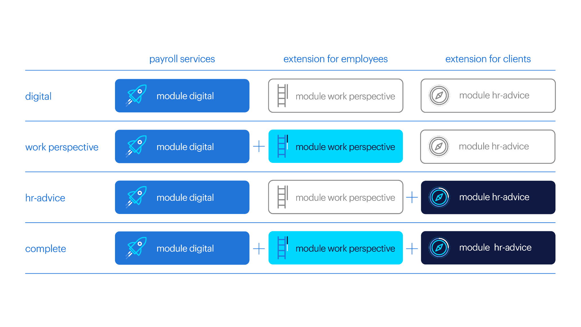 different types of services within randstad payrolling