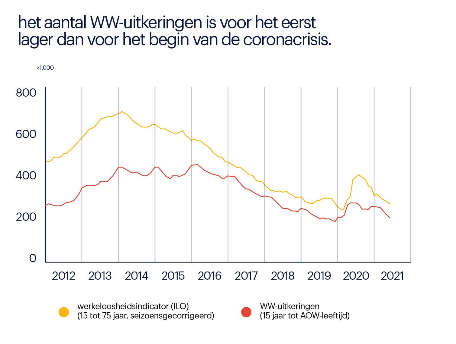 Figuur: het aantal WW-uitkeringen is voor het eerst lager dan voor het begin van de coronacrisis. Bron: UWV.