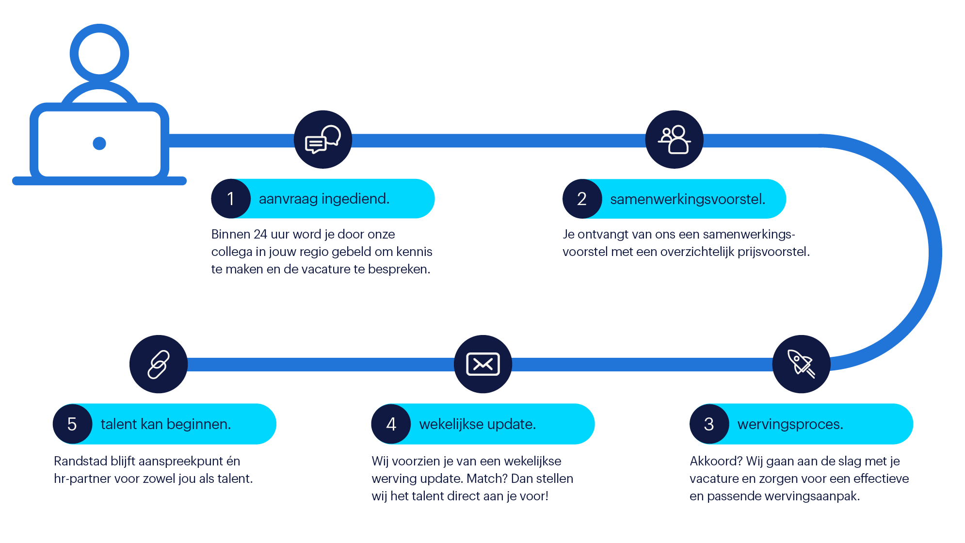 uitleg proces online vacature plaatsen