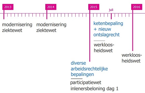 wijzigingen arbeidsrecht