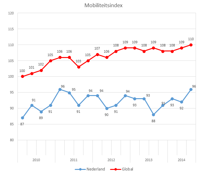 Randstad Werkmonitor: 65% werkend Nederland verandert liever niet van baan