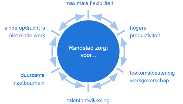 Wat doet Randstad voor u?