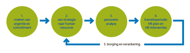 5 stappen van strategische personeelsplanning