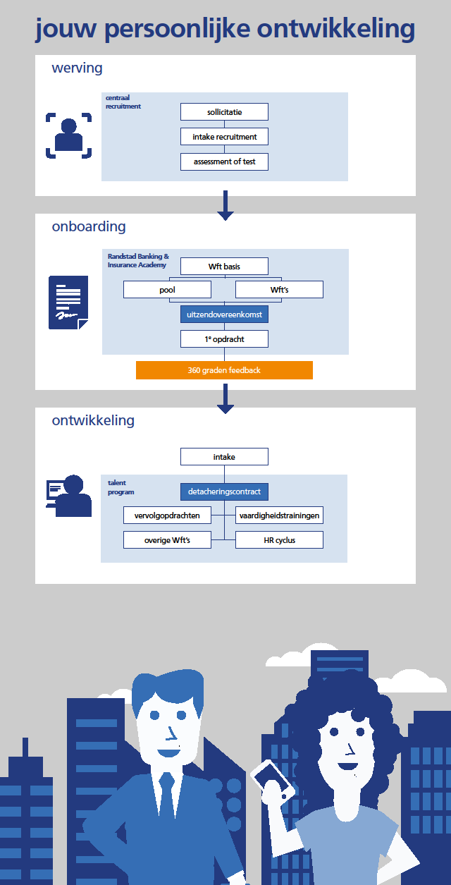 Infographic: Randstad Banking en Insurance