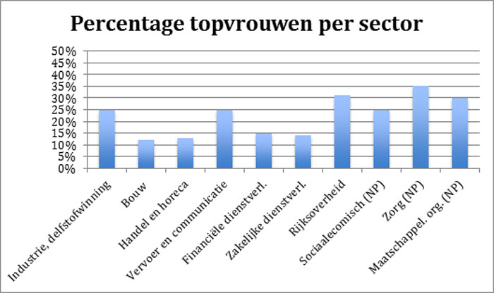 Grafiek percentage topvrouwen per sector