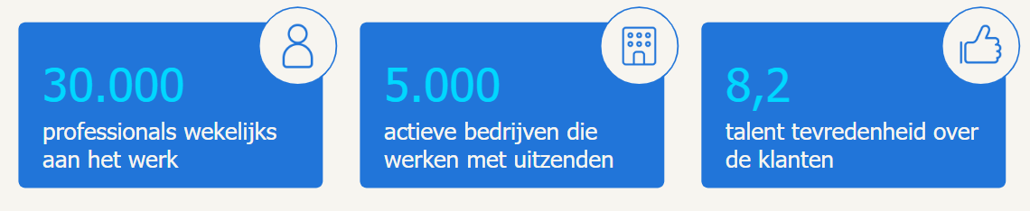real-time data uit onze database, 30.000 professionals wekelijks aan het werk, 5.000 actieve bedrijven die werken met uitzenden, 8.2 talent tevredenheid over de klanten